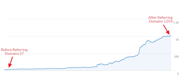 Lemon Law Organic Traffic Graph